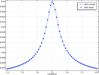 Capacitive Micromachined Ultrasonic Transducer with Lumped Model