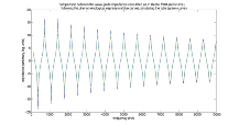 Modeling Acoustic Waveguides for Ear Impedance Measurements