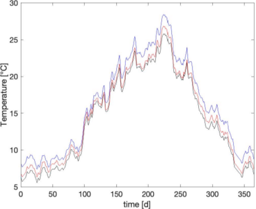 Effects of climate change on population interaction: Coupled integro ...