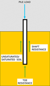Numerical Analysis of Shaft Resistance and Toe Resistance of a Pile in ...