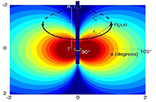 Electromagnetic Modeling of Induction Tool Responses in Layered Earth ...