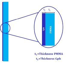 FEM Modeling in Robust Design for Graphene-Based Electromagnetic Shielding