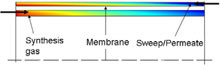 Model Development and Implementation of a Membrane Shift Reactor
