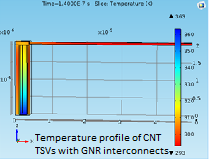 Electrothermal Study of Cu-CNT Composite TSV Using COMSOL Multiphysics®