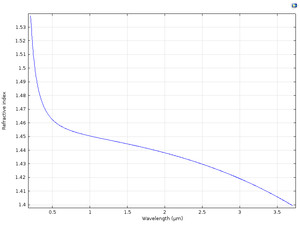 Material: Fused Silica with sellmeier refractive index