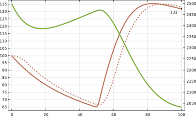 Delay Differential Equations