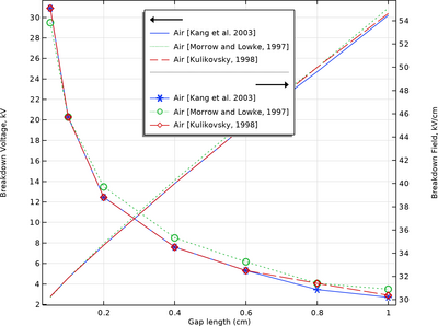 DC Breakdown Voltage of Parallel Electrodes in Air