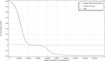 Carbon Corrosion in a Polymer Electrolyte Membrane Fuel Cell