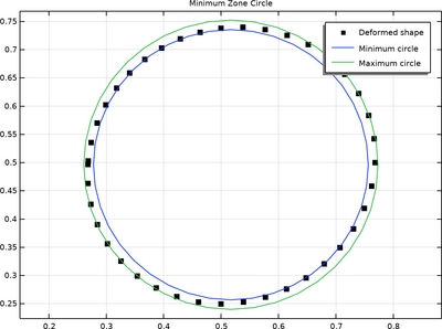 Roundness Evaluation of a Deformed Hole