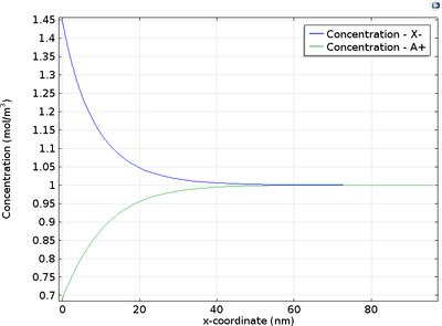 Diffuse Double Layer
