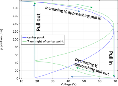 Pull-In and Pull-Out Analysis of a Biased Resonator — 2D