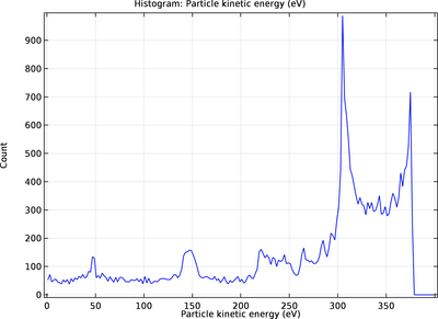 Ion Energy Distribution Function in a Capacitively Coupled Plasma Reactor