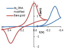 Simulation of Cyclic Voltammetry of Ferrocyanide/Ferricyanide Redox ...
