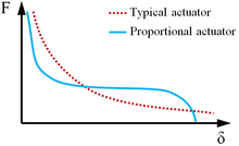 Theory of Proportional Solenoids and Magnetic Force Calculation Using ...
