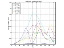 Simulation Enquiries on Energy Transfer Efficiency in Stored Fluids
