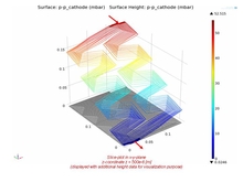 Fluid Flow and Current Density Distribution in Large-area HT PEMFCs