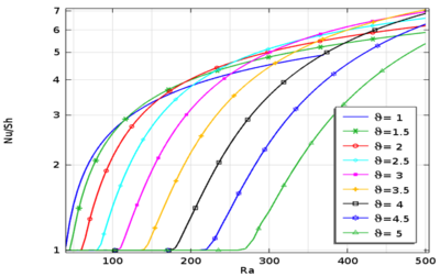 Enhancement of Convective Heat Flux through Porous Media, depending on Cell ...