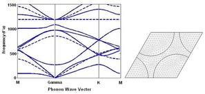 Numerical Simulation of Phonon Dispersion Relations for Phononic Crystals