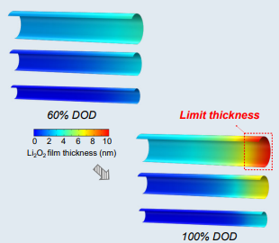 锂氧电池中电子和质量输运耦合的定量理解