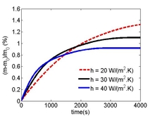Heat and Mass Transfer Modeling During Freezing of Foodstuffs