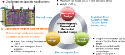 Multiphysics field topology optimization design of main support structure ...