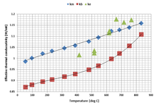 Theoretical Calculation and Analysis Modelling for the Effective Thermal ...