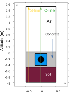 Simulation of Radon diffusion from soil into buildings considering media ...