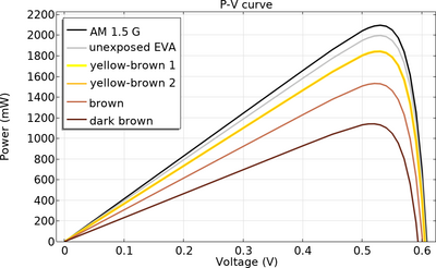 Evaluating the Effects of EVA Degradation on Solar Cell Power Efficiency