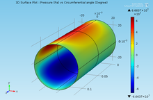 Analysis of Hydrodynamic Plain Journal Bearing