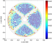 Numerically Closing the Loop of the Adaptive Optics Sensor: the Validation ...