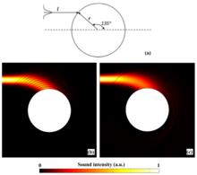 Temperature Gradients Controlled Broadband Acoustic Omnidirectional Absorber