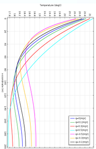 Numerical Modeling of the Near-Subsurface Temperature Distributions in the ...