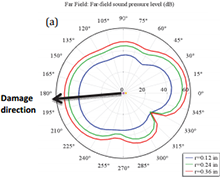A Computational Acoustic Interrogation of Damage to Wind Turbine Blades