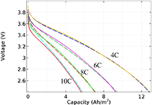 Parameter Estimation in a Single Particle Model Using COMSOL Multiphysics® ...