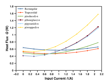 Asymmetry Induced Terminal Voltage Improvement in Mg2Si-based ...