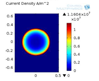 Modelling Of Current Density Distribution In Copper Wire And Frequency ...