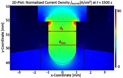 Transient Simulation of an Electrochemical Machining Process for Stamping ...