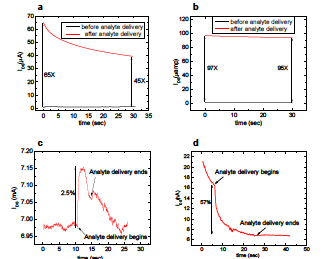 Multiple-Mode Polymeric-Silicon Dual-Channel Gas Sensors