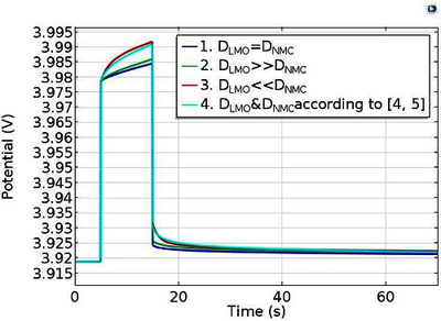 Effect of Intercalation Diffusivity When Simulating Mixed Electrode ...