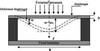 FEM Analysis of MEMS Capacitive Presure Sensor with Segmented Boss ...