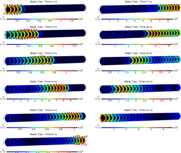 Time Domain Reflectometry of a Water Tree inside an Underground Cable