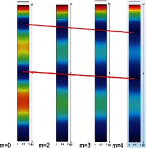 Studies of Sound Radiation from Beams with Acoustic Black Holes