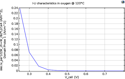 Modeling of a Direct Methanol Fuel Cell