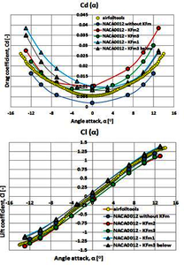 Effect of KFm Airfoils Application on Aerodynamic Characteristics on the ...