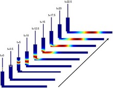 Simulation of Chromatographic Band Transport