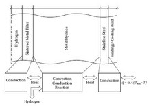 Desorption Simulation of a Highly Dynamic Metal Hydride Storage System