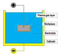 Transient Simulation of the Removal Process in Plasma Electrolytic ...