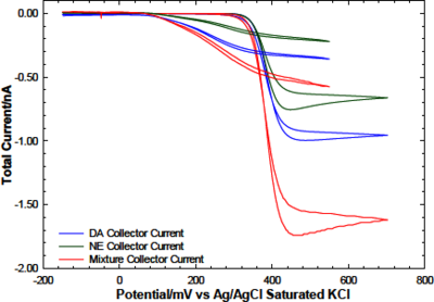 Development of Electrochemical Methods for Differentiation of the ...