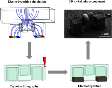 Electrodeposition of 3D Nickel Microcomponents: Simulation Assisted ...