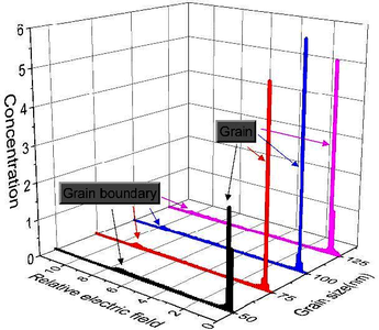 Grain-size-dependent dielectric properties in nanograin ferroelectrics